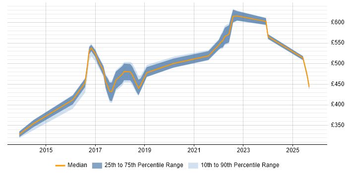 Contractor daily rate distribution trend for jobs in West Yorkshire citing CyberArk