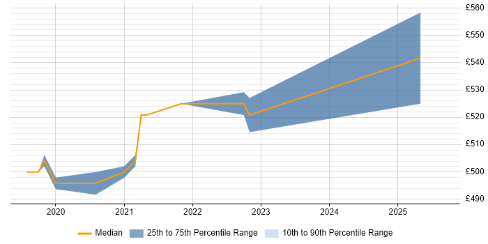 Contractor daily rate distribution trend for jobs in West Yorkshire citing Dagger