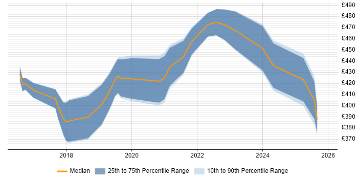 Contractor daily rate distribution trend for jobs in West Yorkshire citing Data Analysis Expressions