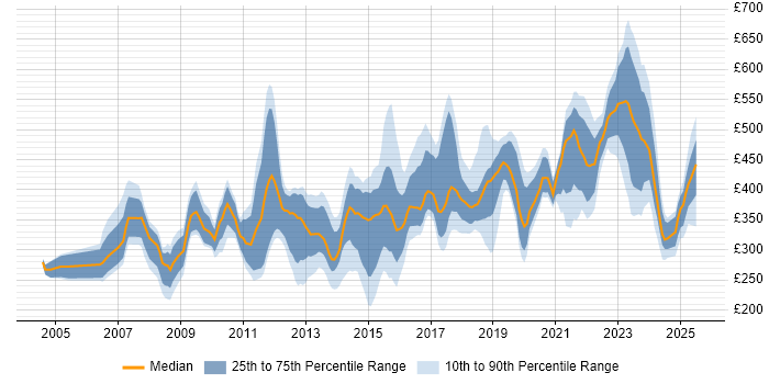 Contractor daily rate distribution trend for jobs in West Yorkshire citing Data Analysis Contractor daily rate distribution trend for jobs in West Yorkshire citing Data Analysis