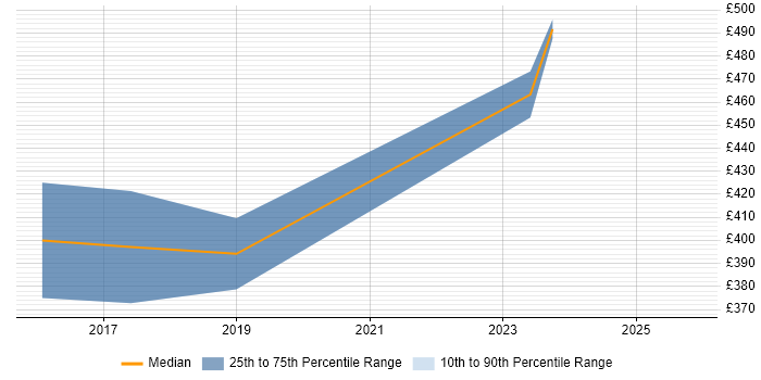 Contractor daily rate distribution trend for Data Analytics Manager job vacancies in West Yorkshire