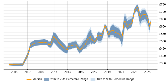 Contractor daily rate distribution trend for Data Architect job vacancies in West Yorkshire Contractor daily rate distribution trend for Data Architect job vacancies in West Yorkshire