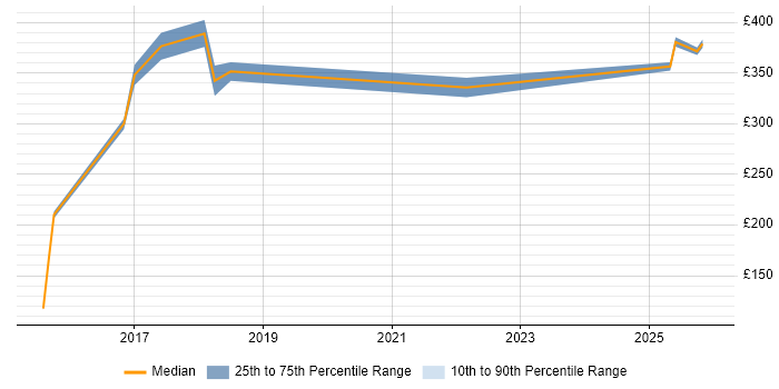 Contractor daily rate distribution trend for Data Centre Analyst job vacancies in West Yorkshire