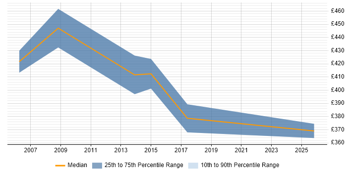 Contractor daily rate distribution trend for Data Centre Consultant job vacancies in West Yorkshire
