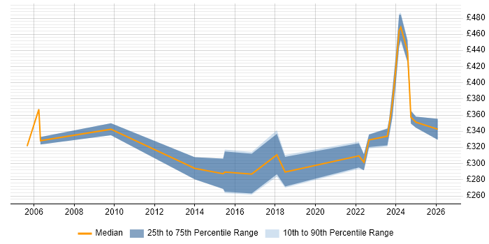 Contractor daily rate distribution trend for Data Centre Engineer job vacancies in West Yorkshire