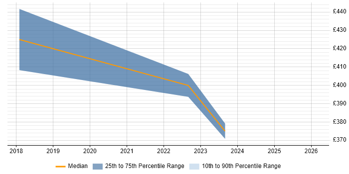 Contractor daily rate distribution trend for Data Centre Infrastructure Engineer job vacancies in West Yorkshire