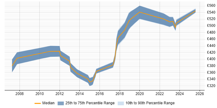 Contractor daily rate distribution trend for Data Centre Manager job vacancies in West Yorkshire