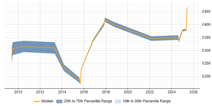 Contractor daily rate distribution trend for jobs in West Yorkshire citing Data Centre Operations