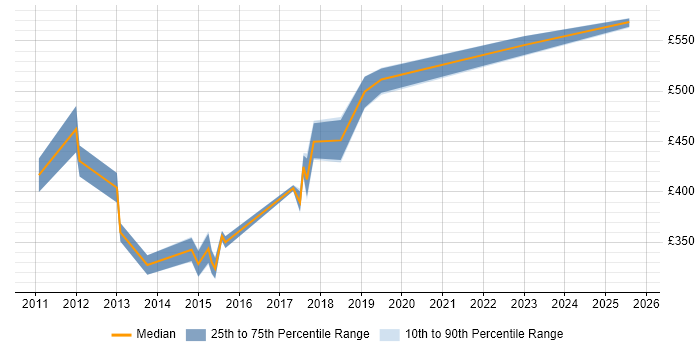 Contractor daily rate distribution trend for Data Centre Project Manager job vacancies in West Yorkshire