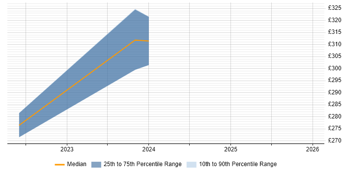 Contractor daily rate distribution trend for Data Centre Technician job vacancies in West Yorkshire