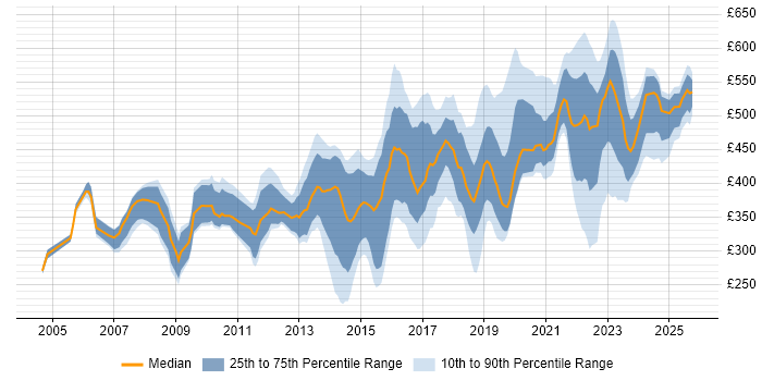 Contractor daily rate distribution trend for jobs in West Yorkshire citing Data Centre Contractor daily rate distribution trend for jobs in West Yorkshire citing Data Centre