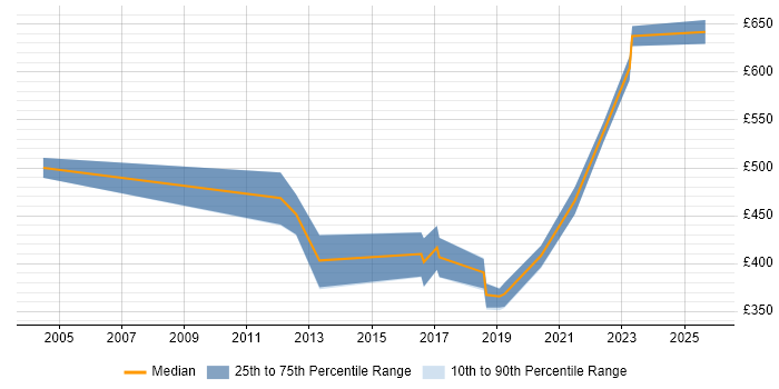 Contractor daily rate distribution trend for jobs in West Yorkshire citing Data Conversion
