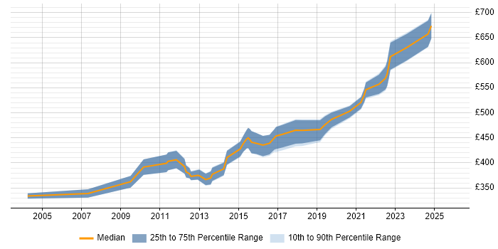 Contractor daily rate distribution trend for jobs in West Yorkshire citing Data Design
