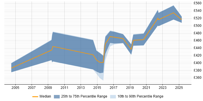 Contractor daily rate distribution trend for jobs in West Yorkshire citing Data Discovery