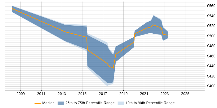 Contractor daily rate distribution trend for Data Governance Manager job vacancies in West Yorkshire