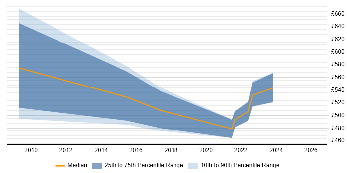 Contractor daily rate distribution trend for jobs in West Yorkshire citing Data Governance Strategy