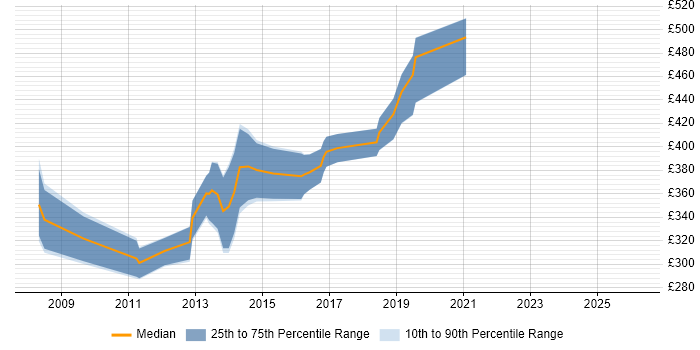 Contractor daily rate distribution trend for jobs in West Yorkshire citing Data Guard