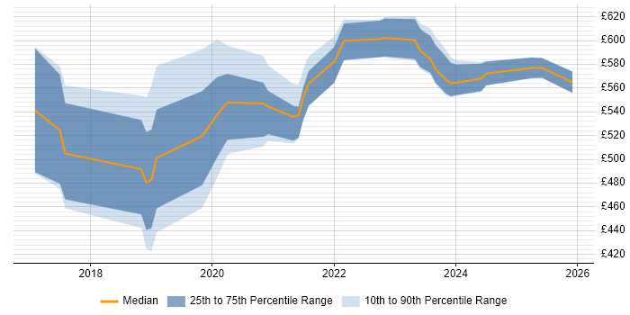 Contractor daily rate distribution trend for jobs in West Yorkshire citing Data Ingestion