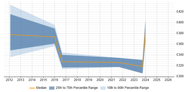 Contractor daily rate distribution trend for Data Insight Analyst job vacancies in West Yorkshire