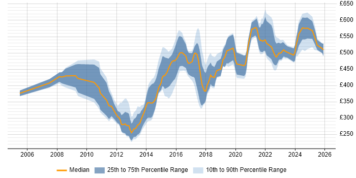 Contractor daily rate distribution trend for jobs in West Yorkshire citing Data Integration