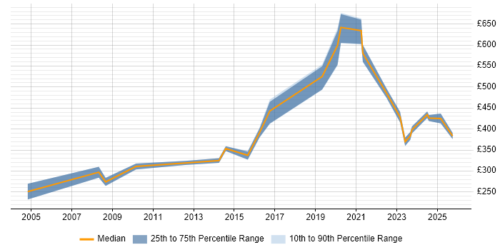 Contractor daily rate distribution trend for jobs in West Yorkshire citing Data Interpretation