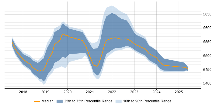 Contractor daily rate distribution trend for jobs in West Yorkshire citing Data Lake