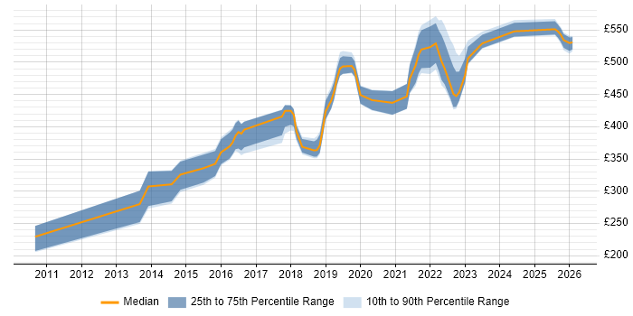 Contractor daily rate distribution trend for jobs in West Yorkshire citing Data Loss Prevention