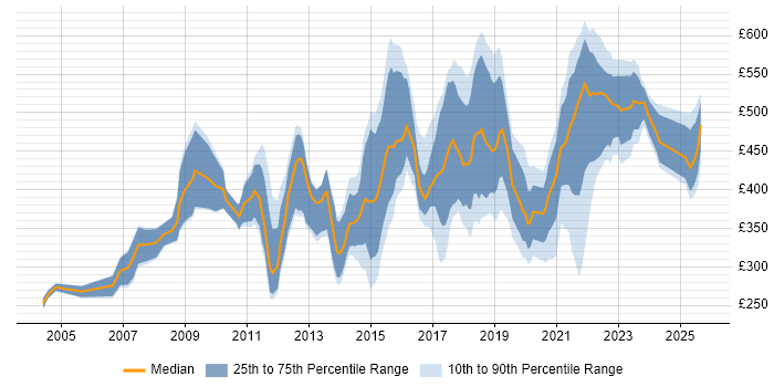 Contractor daily rate distribution trend for jobs in West Yorkshire citing Data Management