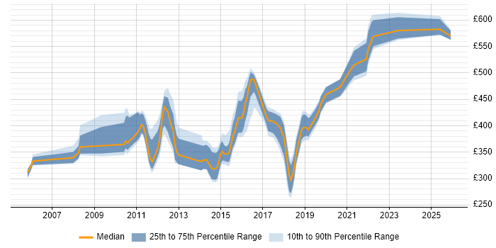 Contractor daily rate distribution trend for jobs in West Yorkshire citing Data Mapping