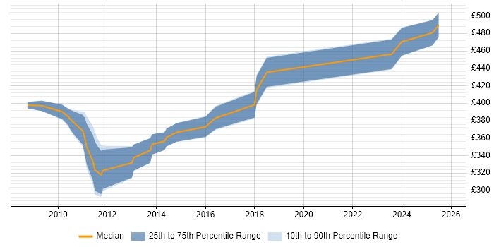 Contractor daily rate distribution trend for Data Migration Business Analyst job vacancies in West Yorkshire