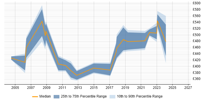 Contractor daily rate distribution trend for Data Migration Consultant job vacancies in West Yorkshire
