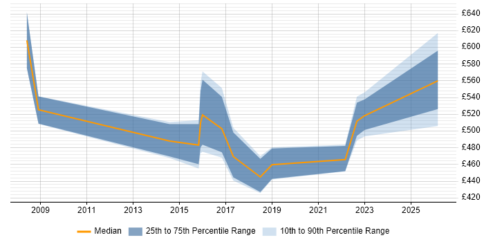 Contractor daily rate distribution trend for Data Migration Lead job vacancies in West Yorkshire