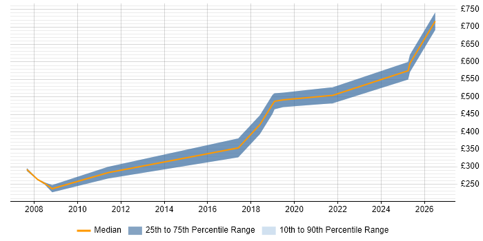 Contractor daily rate distribution trend for Data Migration Specialist job vacancies in West Yorkshire