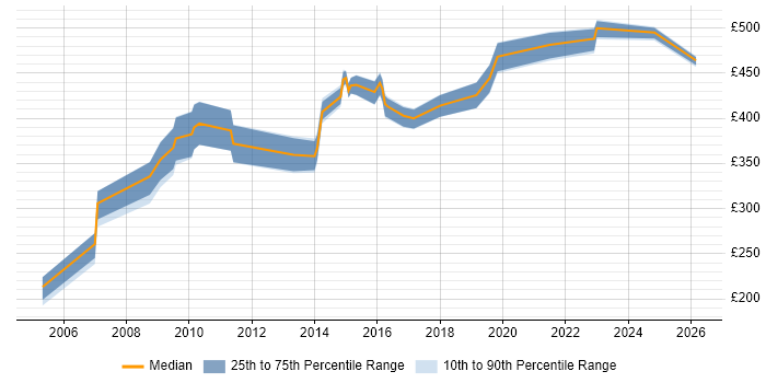 Contractor daily rate distribution trend for Data Modeller job vacancies in West Yorkshire