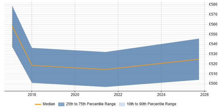 Contractor daily rate distribution trend for Data Protection Consultant job vacancies in West Yorkshire