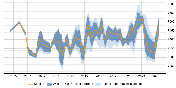 Contractor daily rate distribution trend for jobs in West Yorkshire citing Data Quality Contractor daily rate distribution trend for jobs in West Yorkshire citing Data Quality