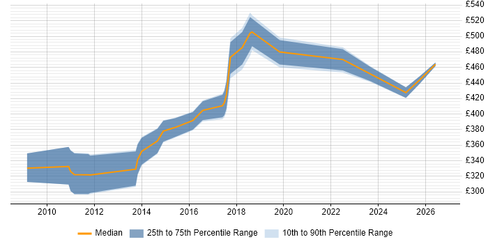 Contractor daily rate distribution trend for jobs in West Yorkshire citing Data Reconciliation