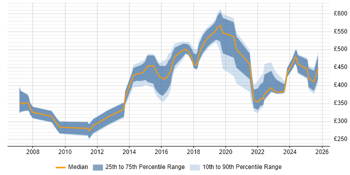 Contractor daily rate distribution trend for jobs in West Yorkshire citing Data Security Contractor daily rate distribution trend for jobs in West Yorkshire citing Data Security