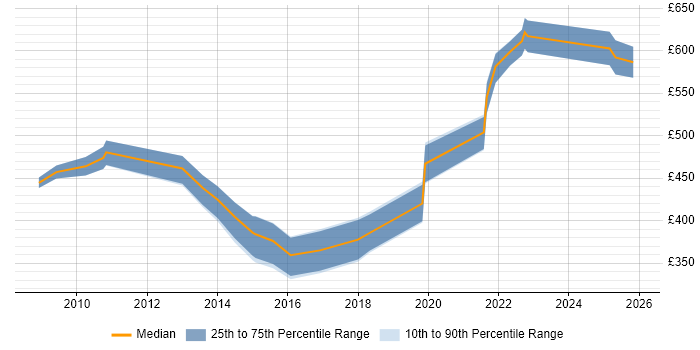 Contractor daily rate distribution trend for jobs in West Yorkshire citing Data Sharing