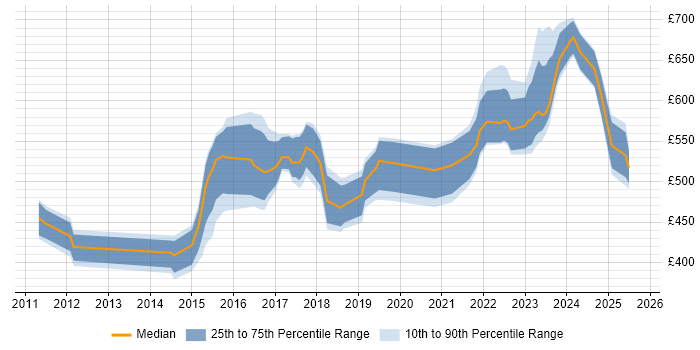 Contractor daily rate distribution trend for jobs in West Yorkshire citing Data Strategy Contractor daily rate distribution trend for jobs in West Yorkshire citing Data Strategy