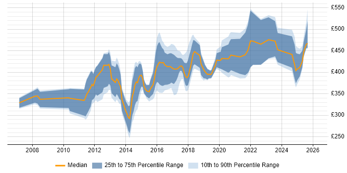 Contractor daily rate distribution trend for jobs in West Yorkshire citing Data Structures