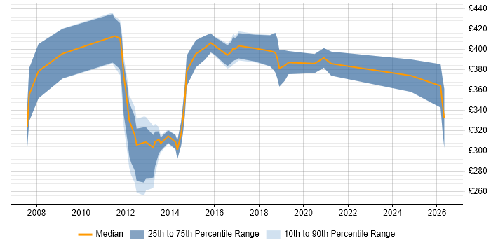 Contractor daily rate distribution trend for Data Warehouse Developer job vacancies in West Yorkshire