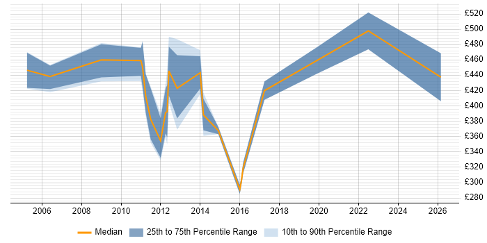 Contractor daily rate distribution trend for Data Warehouse Manager job vacancies in West Yorkshire