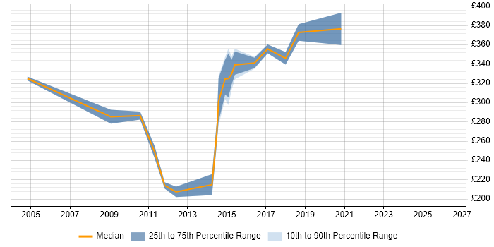 Contractor daily rate distribution trend for Database Analyst job vacancies in West Yorkshire