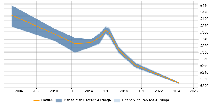 Contractor daily rate distribution trend for Database Engineer job vacancies in West Yorkshire Contractor daily rate distribution trend for Database Engineer job vacancies in West Yorkshire
