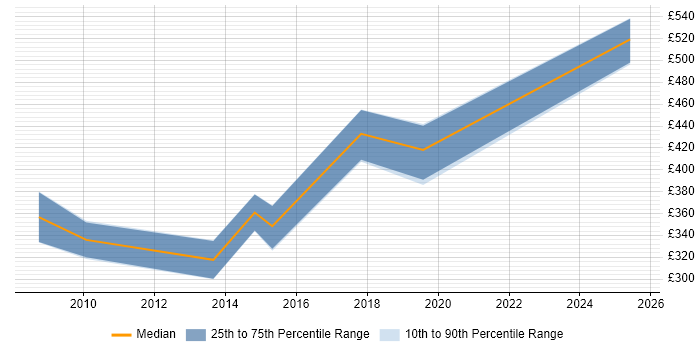 Contractor daily rate distribution trend for Database Manager job vacancies in West Yorkshire Contractor daily rate distribution trend for Database Manager job vacancies in West Yorkshire