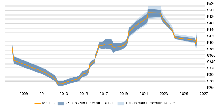 Contractor daily rate distribution trend for jobs in West Yorkshire citing Database Migration