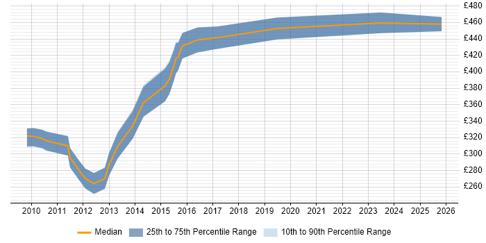 Contractor daily rate distribution trend for jobs in West Yorkshire citing Database Tuning