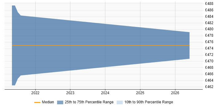 Contractor daily rate distribution trend for Databricks Data Engineer job vacancies in West Yorkshire