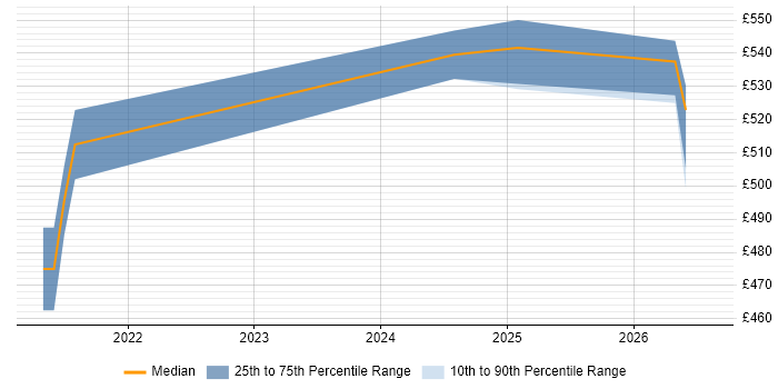 Contractor daily rate distribution trend for Databricks Engineer job vacancies in West Yorkshire